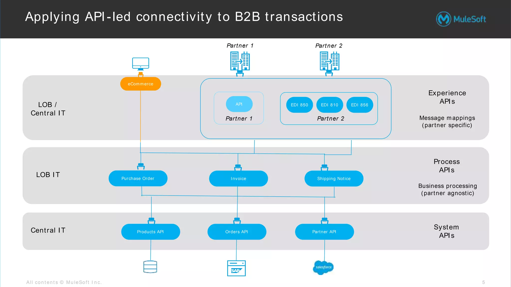 All con t en t s © Mu leSoft I n c.
Applying API-led connectivity to B2B transactions
5
Process
APIs
LOB IT Purchase Order Invoice Shipping Notice
System
APIs
Central IT
Business processing
(partner agnostic)
Partner 1 Partner 2
Experience
APIsLOB /
Central IT
API EDI 850 EDI 810 EDI 856
Message mappings
(partner specific)
Partner 1 Partner 2
eCommerce
Products API Orders API Partner API
 