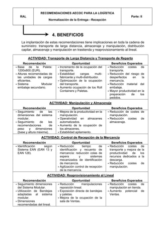 RECOMENDACIONES AECOC PARA LA LOGÍSTICA
 RAL                                                                                 Parte: II
                       Normalización de la Entrega - Recepción




                             4. BENEFICIOS
  La implantación de estas recomendaciones tiene implicaciones en toda la cadena de
  suministro: transporte de larga distancia, almacenaje y manipulación, distribución
  capilar, almacenaje y manipulación en trastienda y reaprovisionamiento al lineal.

       ACTIVIDAD: Transporte de Larga Distancia y Transporte de Reparto
     Recomendación                        Oportunidad                   Beneficios Esperados
Base de la Paleta:              Incremento de la ocupación del        Reducción costes de
1200x800 (EUR).                 transporte.                           transporte.
Alturas recomendadas de         Estabilidad     cargas       multi-   Reducción del riesgo de
las unidades de cargas          fabricante y multi-distribuidor.      desperfectos     en    la
eficientes.                     Optimización de la ocupación          mercancía.
Sistema         Modular         del transporte.                       Reducción material del
embalaje secundario.            Aumento ocupación de los Roll         embalaje.
                                Containers y Paletas.                 Mayor productividad en la
                                                                      preparación    de     los
                                                                      pedidos.
                       ACTIVIDAD: Manipulación y Almacenaje
    Recomendación                         Oportunidad                  Beneficios Esperados
Seguimiento      de    las      Mejora de la productividad en la      Reducción de costes de
dimensiones del sistema         manipulación.                         manipulación.
modular.                        Operatividad en almacenes             Reducción costes de
Seguimiento      de    las      automatizados.                        almacenaje.
recomendaciones         de      Aumento de la ocupación de
peso    y     dimensiones       los almacenes.
(base y altura máxima).         Estabilidad apilamiento.
                 ACTIVIDAD: Control de Recepción de la Mercancía
    Recomendación                         Oportunidad                   Beneficios Esperados
Identificación  según           Reducción        tiempo       de      Reducción costes de
Sistema EAN (EAN 13 y           identificación y recuento de          transporte y mejora de la
EAN 128).                       mercancía: reducción colas de         productividad   de    los
                                espera         y        sistemas      recursos dedicados a la
                                mecanizados de identificación         descarga.
                                de mercancía.                         Reducción costes de
                                Agilización control de recepción      manipulación.
                                de la mercancía.
                      ACTIVIDAD: Reaprovisionamiento al Lineal
     Recomendación                       Oportunidad                   Beneficios Esperados
Seguimiento dimensiones         Reducción        manipulaciones       Reducción costes de
del Sistema Modular.            reposición lineal.                    manipulación en tienda.
Utilización de Bandejas         Exposición directa de bandejas        Aumento potencial de
adaptadas al sistema            y paletas.                            Ventas.
modular.                        Mejora de la ocupación de la
Dimensiones                     sala de Ventas.
recomendadas del lineal.
 
