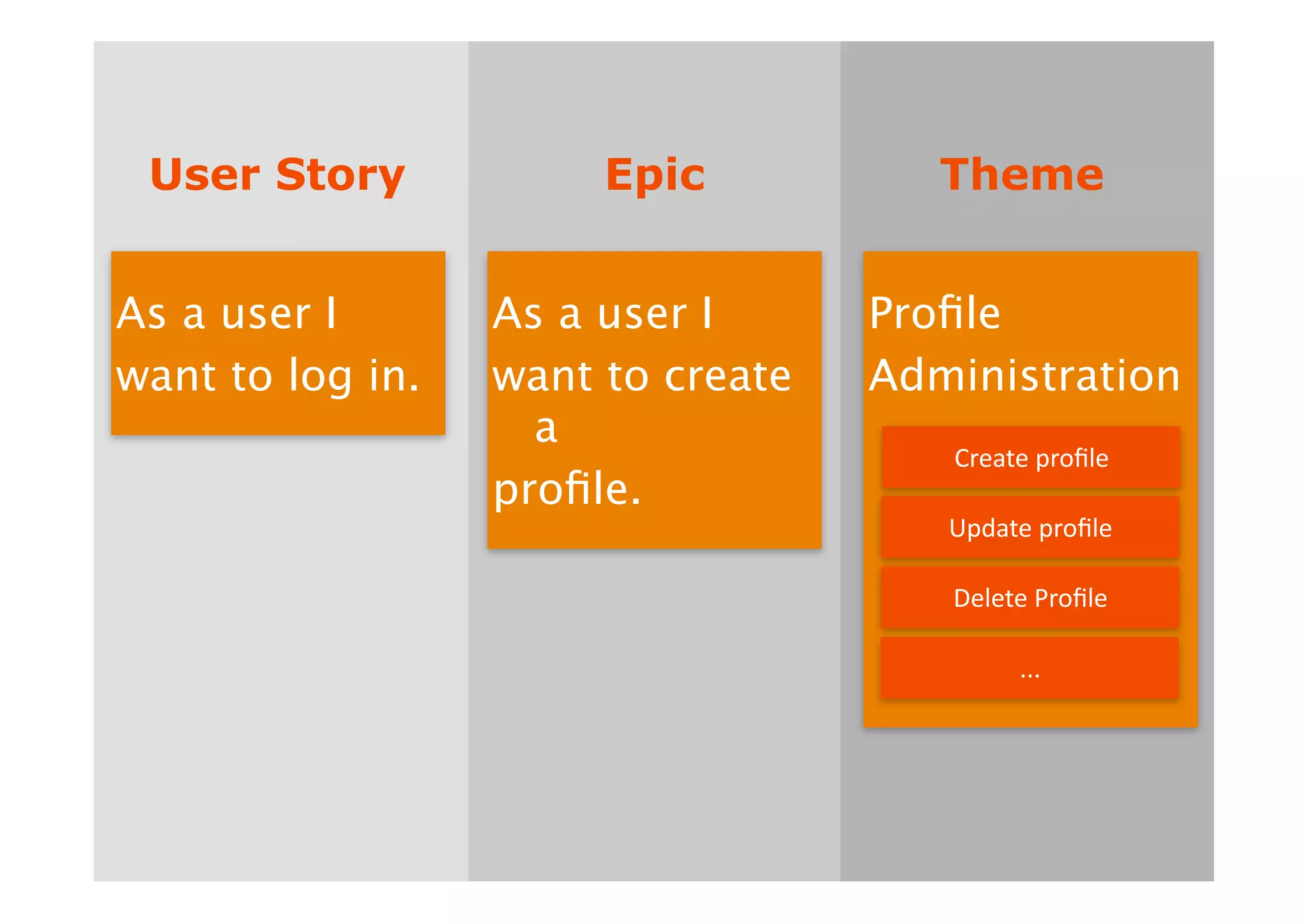 User Story            Epic           Theme


As a user I       As a user I      Proﬁle
want to log in.   want to create   Administration
                    a
                                      Create proﬁle
                  proﬁle.
                                      Update proﬁle

                                      Delete Proﬁle

                                           ...
 