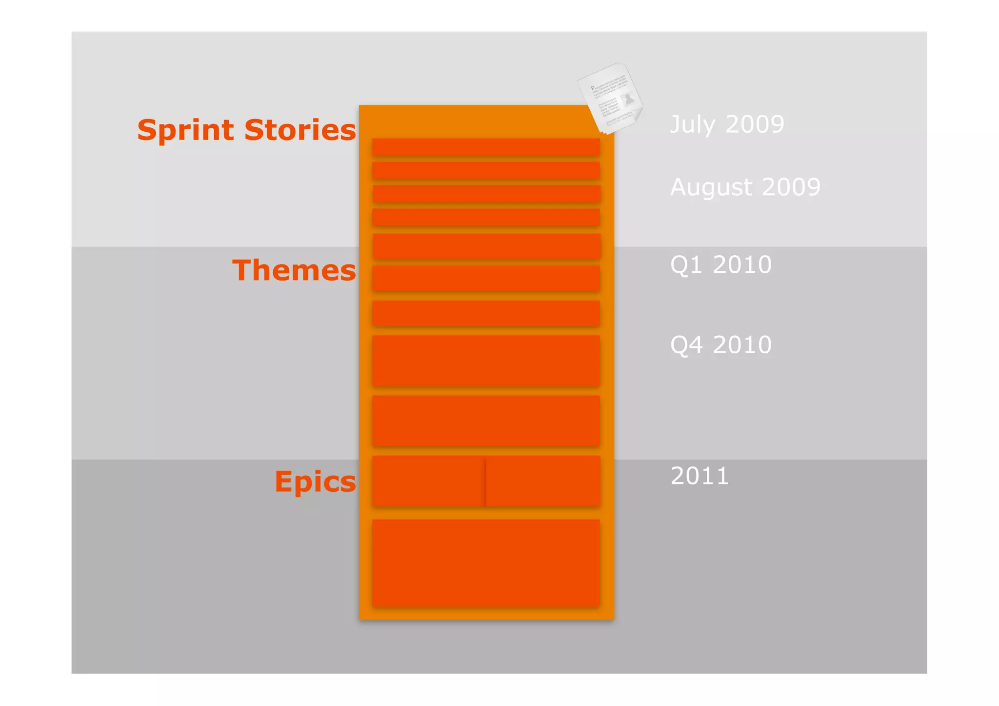 Sprint Stories   July 2009

                 August 2009


      Themes     Q1 2010


                 Q4 2010




        Epics    2011
 