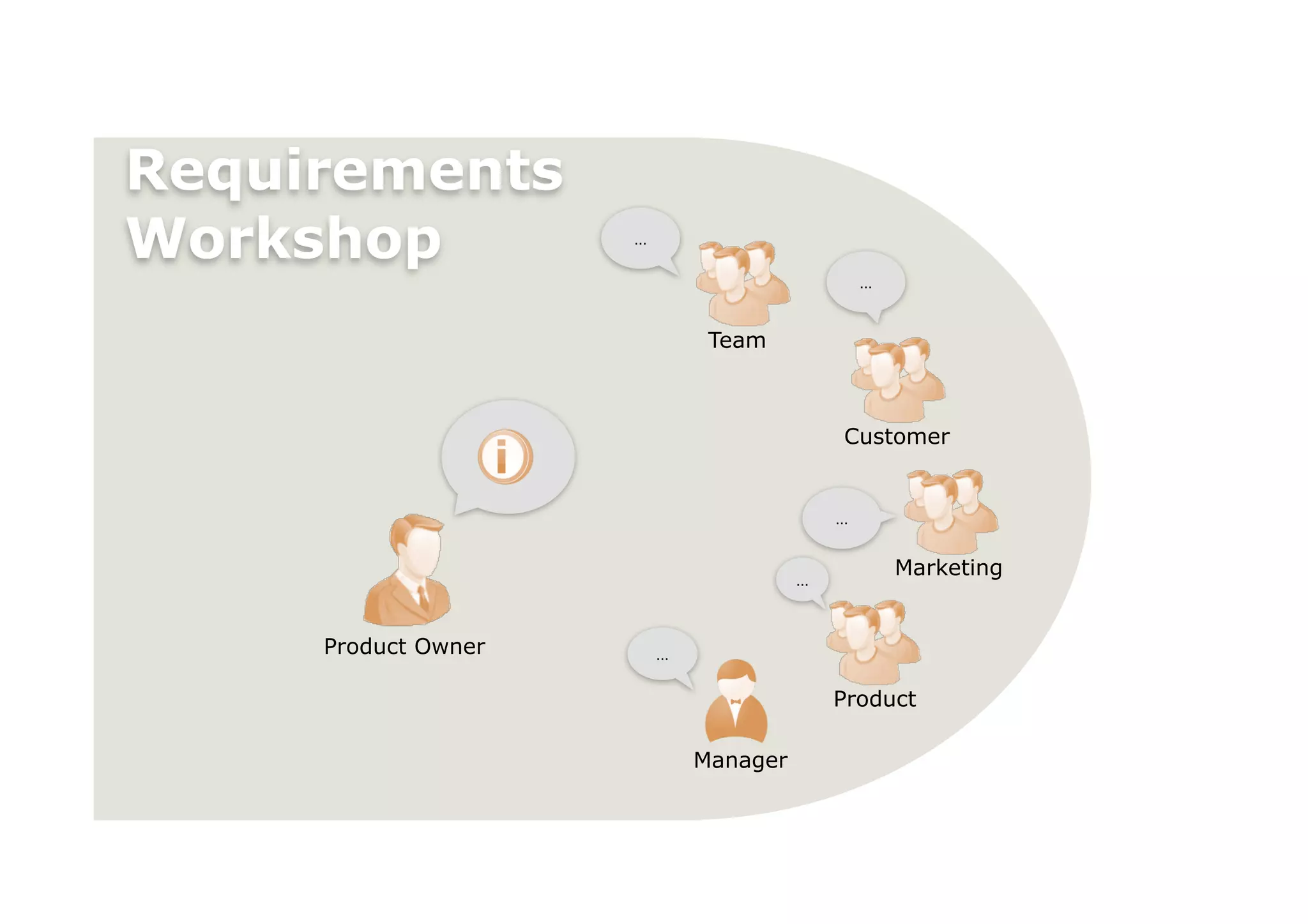 Requirements
Workshop             …

                                               …


                              Team



                                           Customer


                                           …


                                       …
                                                   Marketing


     Product Owner       …

                                           Product

                             Manager
 