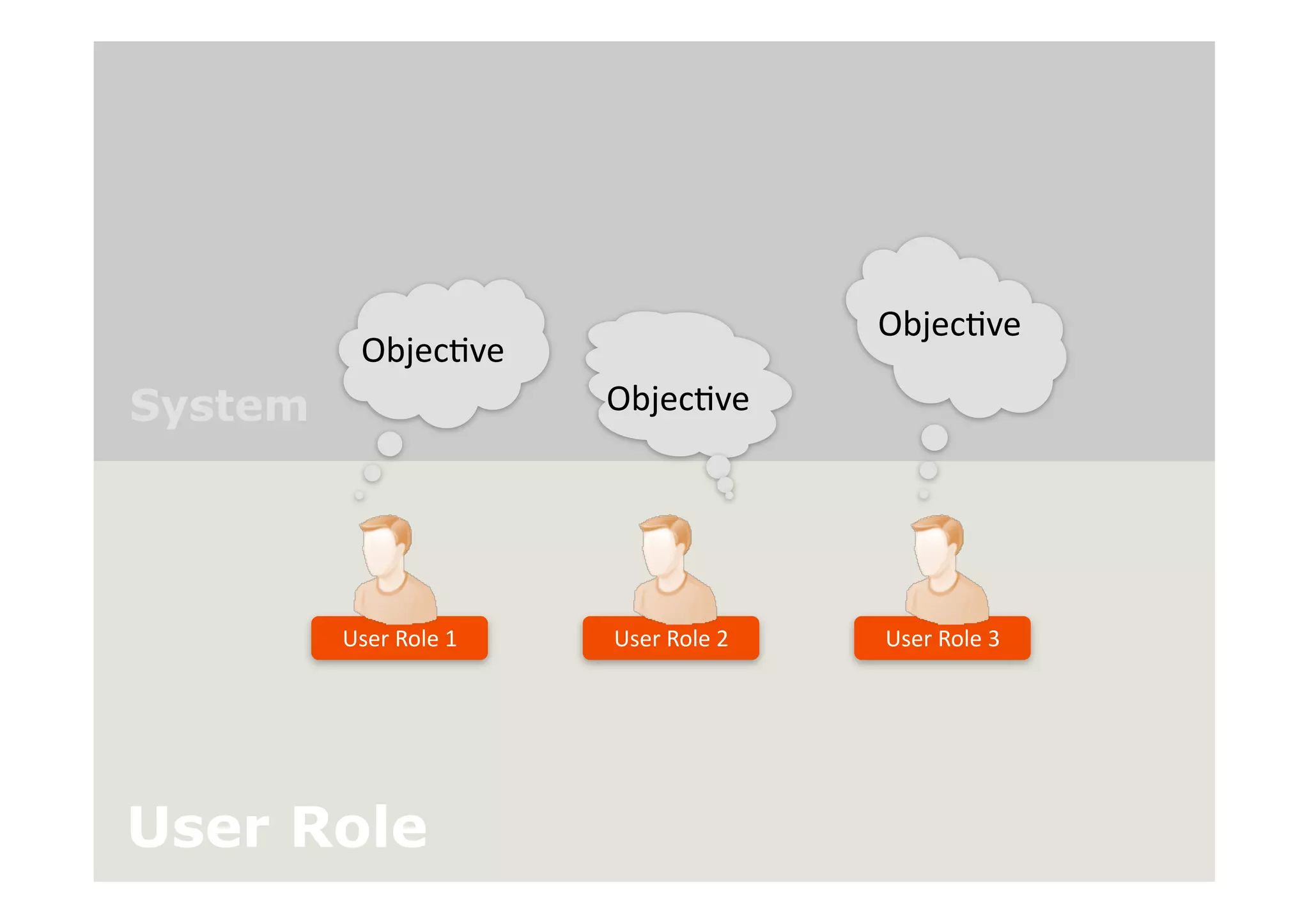 Objec>ve
          Objec>ve
System                 Objec>ve




         User Role 1   User Role 2   User Role 3




User Role
 