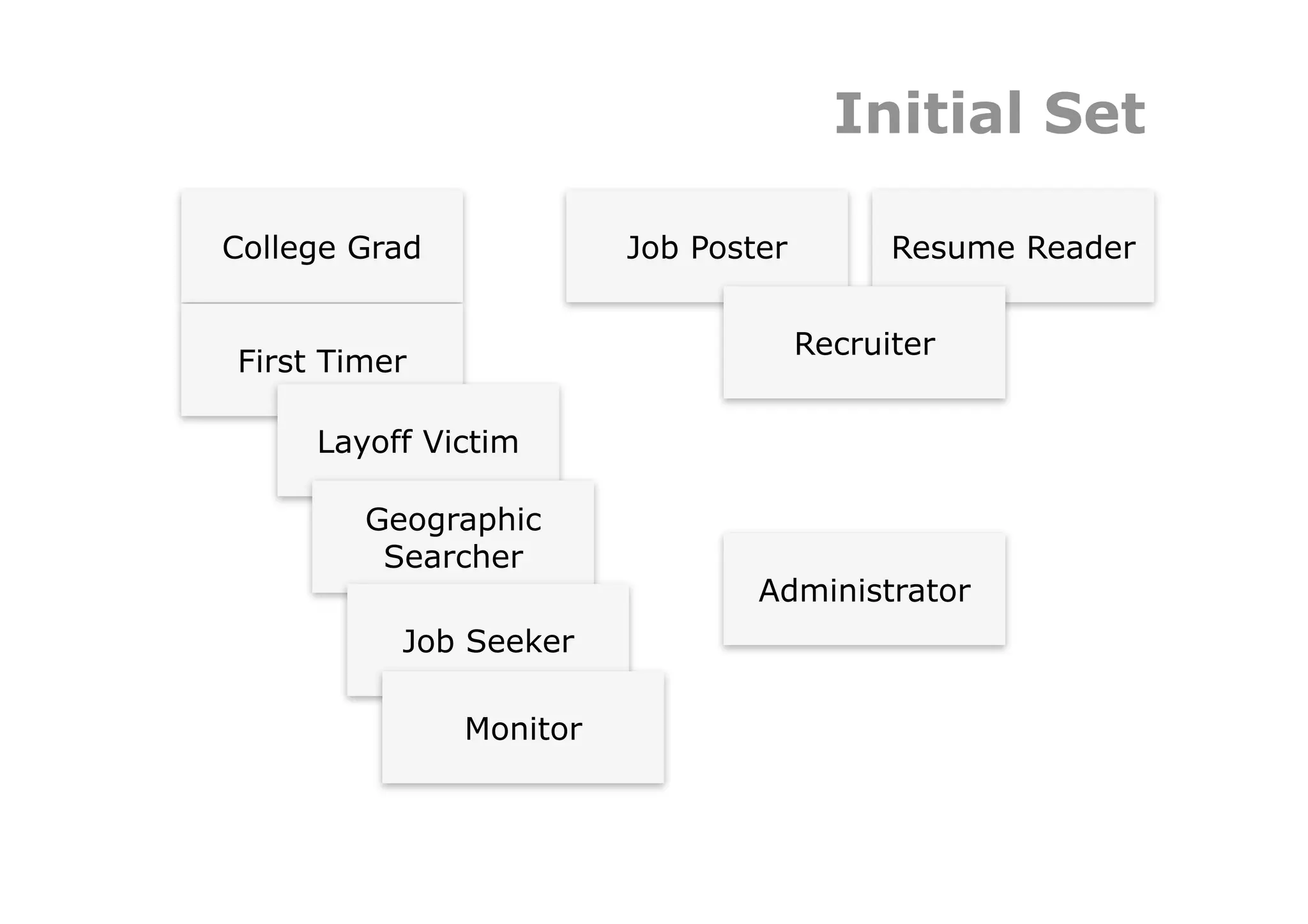 Initial Set

College Grad             Job Poster         Resume Reader


                                      Recruiter
First Timer

     Layoff Victim

        Geographic
         Searcher
                                 Administrator
          Job Seeker

               Monitor
 