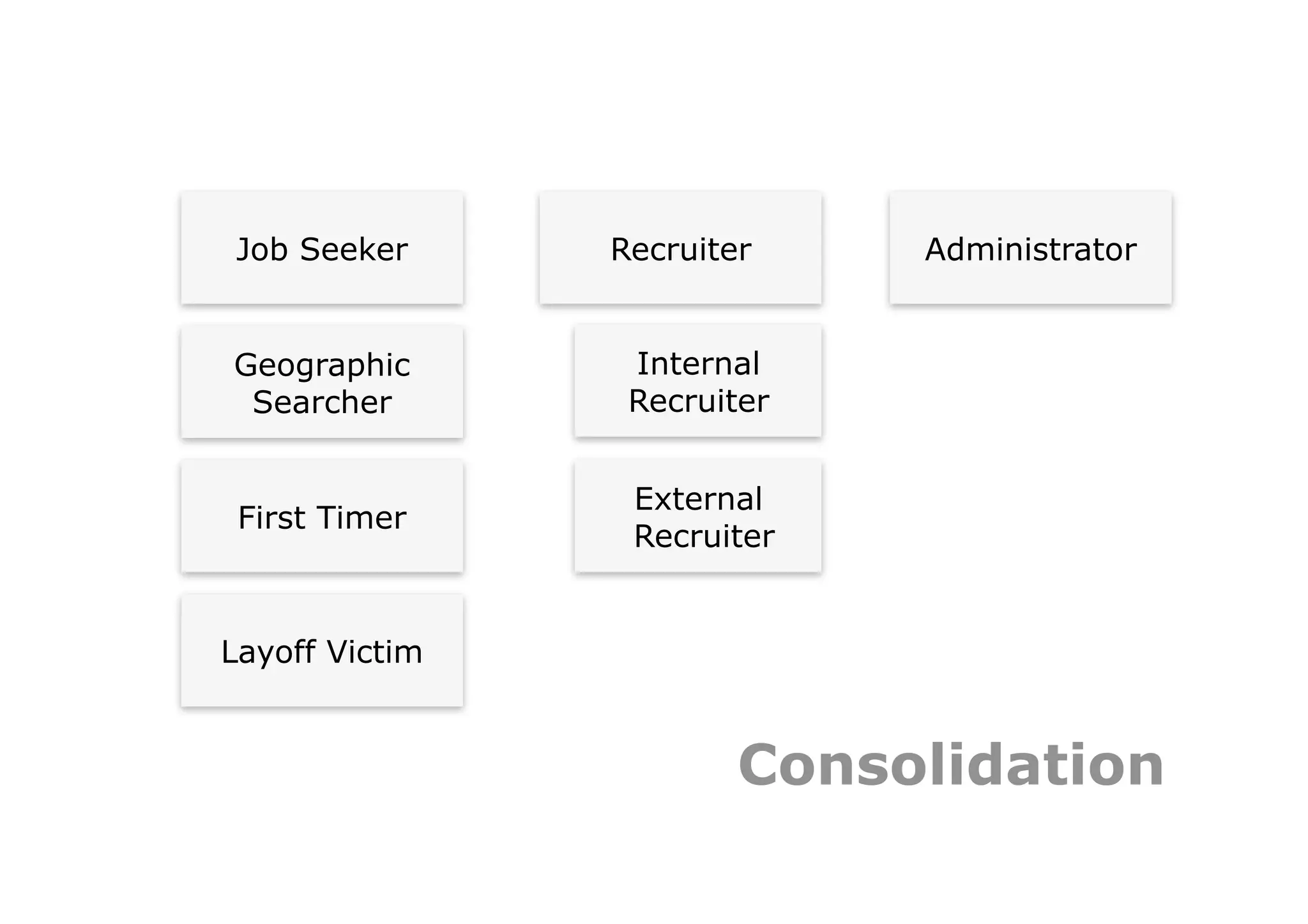 Job Seeker      Recruiter    Administrator


Geographic       Internal
 Searcher        Recruiter


                 External
 First Timer
                 Recruiter


Layoff Victim


                        Consolidation
 