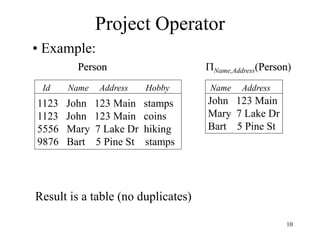 10
Project Operator
1123 John 123 Main stamps
1123 John 123 Main coins
5556 Mary 7 Lake Dr hiking
9876 Bart 5 Pine St stamps
John 123 Main
Mary 7 Lake Dr
Bart 5 Pine St
Result is a table (no duplicates)
Id Name Address Hobby Name Address
• Example:
Person Name,Address(Person)
 
