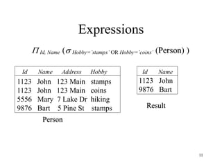 11
Expressions
1123 John 123 Main stamps
1123 John 123 Main coins
5556 Mary 7 Lake Dr hiking
9876 Bart 5 Pine St stamps
 Id, Name ( Hobby=’stamps’ OR Hobby=’coins’ (P
Pe
er
rs
so
on
n) )
1123 John
9876 Bart
Id Name Address Hobby Id Name
Person
Result
 