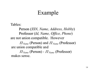 14
Example
Tables:
Person (SSN, Name, Address, Hobby)
Professor (Id, Name, Office, Phone)
are not union compatible. However
 Name (P
Pe
er
rs
so
on
n) and  Name (P
Pr
ro
of
fe
es
ss
so
or
r)
are union compatible and
 Name (P
Pe
er
rs
so
on
n) -  Name (P
Pr
ro
of
fe
es
ss
so
or
r)
makes sense.
 