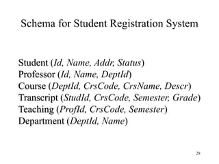 28
Schema for Student Registration System
Student (Id, Name, Addr, Status)
Professor (Id, Name, DeptId)
Course (DeptId, CrsCode, CrsName, Descr)
Transcript (StudId, CrsCode, Semester, Grade)
Teaching (ProfId, CrsCode, Semester)
Department (DeptId, Name)
 