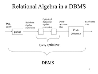 5
Relational Algebra in a DBMS
parser
SQL
query
Relational
algebra
expression
Optimized
Relational
algebra
expression
Query optimizer
Code
generator
Query
execution
plan
Executable
code
DBMS
 