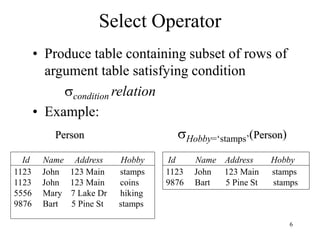 6
Select Operator
• Produce table containing subset of rows of
argument table satisfying condition
condition relation
• Example:
Person Hobby=‘stamps’(Person)
1123 John 123 Main stamps
1123 John 123 Main coins
5556 Mary 7 Lake Dr hiking
9876 Bart 5 Pine St stamps
1123 John 123 Main stamps
9876 Bart 5 Pine St stamps
Id Name Address Hobby Id Name Address Hobby
 