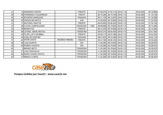 27        13   ARMANDO PEDRA                            FRENTE            07:48,070   07:46,710   09:45,110   05:00,000   30:19,890
28        48   FERNANDO FIGUEIREDO                       FRENTE           08:10,290   08:14,730   09:45,110   05:00,000   31:10,130
29        42   ROGERIO MARQUES                          TRASEIRA          08:17,100   08:13,870   09:45,110   05:00,000   31:16,080
30        34   VIRGOLINO MOTA                              4X4            07:28,520   09:19,600   09:45,110   05:00,000   31:33,230
31        17   ANTONIO SANTOS                            FRENTE           08:40,850   08:08,200   09:45,110   05:00,000   31:34,160
32        26   FLAVIO CARPALHOSO                        TRASEIRA   1300   08:08,680   09:19,600   09:45,110   05:00,000   32:13,390
33        39   MARKITOS                                  FRENTE           08:10,230   09:19,600   09:45,110   05:00,000   32:14,940
34        49   LEONEL (BASE MOITA)                      TRASEIRA          09:02,370   08:54,450   09:45,110   05:00,000   32:41,930
35        43   FILIPE (JETA BOMBA)                       FRENTE           09:09,710   08:47,480   09:45,110   05:00,000   32:42,300
36        44   CARLOS GASPAR                            TRASEIRA          08:47,630   09:19,390   09:45,110   05:00,000   32:52,130
37        23   VITOR COSTA             ROGÉRIO MANUEL   FRENTE            09:41,760   09:08,150   09:45,110   05:00,000   33:35,020
38        36   LUIS DUARTE                                4X4             11:24,260   09:19,600   09:45,110   05:00,000   35:28,970
39        45   RUBEN VICENTE                              4X4             11:24,260   09:19,600   09:45,110   05:00,000   35:28,970
40         2   BRUNO NETO                               TRASEIRA          11:24,260   09:19,600   09:45,110   05:00,000   35:28,970
41        21   LUIS CARVALHO                            TRASEIRA          11:24,260   09:19,600   09:45,110   05:00,000   35:28,970
42        24   NUNO FAVIAO (PATO)                       TRASEIRA          11:24,260   09:19,600   09:45,110   05:00,000   35:28,970
42        31   MARCO LOPES                              TRASEIRA          11:24,260   09:19,600   09:45,110   05:00,000   35:28,970




     Tempos Cedidos por Case21 - www.case21.net
 