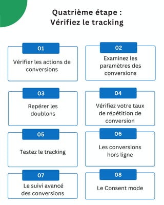 Quatrième étape :
Vérifiez le tracking
01 02
03 04
05 06
Les conversions
hors ligne
Testez le tracking
Repérer les
doublons
Examinez les
paramètres des
conversions
Vérifier les actions de
conversions
Vérifiez votre taux
de répétition de
conversion
07 08
Le Consent mode
Le suivi avancé
des conversions
 