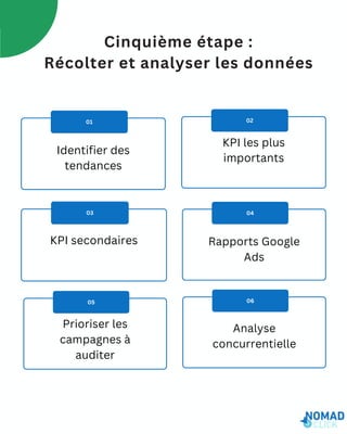 Cinquième étape :
Récolter et analyser les données
01 02
03 04
05 06
Analyse
concurrentielle
Prioriser les
campagnes à
auditer
KPI secondaires
KPI les plus
importants
Identifier des
tendances
Rapports Google
Ads
 