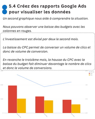 5.4 Créez des rapports Google Ads
pour visualiser les données
Un second graphique nous aide à comprendre la situation.
Nous pouvons observer une baisse des budgets avec les
colonnes en rouges.
L’investissement est divisé par deux le second mois.
La baisse du CPC permet de converser un volume de clics et
donc de volume de conversion.
En revanche le troisième mois, la hausse du CPC avec la
baisse du budget fait diminuer davantage le nombre de clics
et donc le volume de conversions.
 