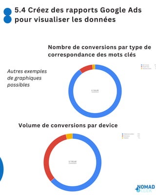 Nombre de conversions par type de
correspondance des mots clés
Volume de conversions par device
Autres exemples
de graphiques
possibles
5.4 Créez des rapports Google Ads
pour visualiser les données
 
