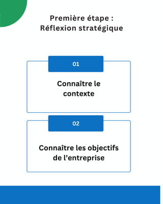 Première étape :
Réflexion stratégique
01
02
Connaître les objectifs
de l’entreprise
Connaître le
contexte
 