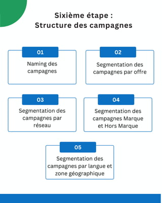 Sixième étape :
Structure des campagnes
01 02
03 04
05
Segmentation des
campagnes par langue et
zone géographique
Segmentation des
campagnes par
réseau
Segmentation des
campagnes par offre
Naming des
campagnes
Segmentation des
campagnes Marque
et Hors Marque
 