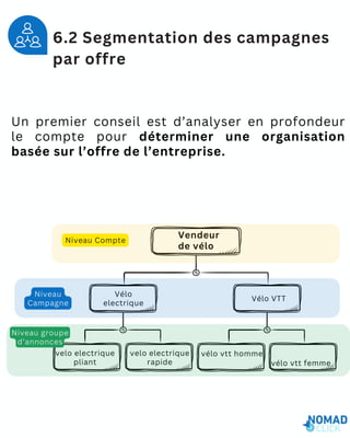 Vendeur
de vélo
Vélo
electrique
Vélo VTT
velo electrique
pliant
velo electrique
rapide
vélo vtt homme
vélo vtt femme
Niveau Compte
Niveau
Campagne
Niveau groupe
d’annonces
6.2 Segmentation des campagnes
par offre
Un premier conseil est d’analyser en profondeur
le compte pour déterminer une organisation
basée sur l’offre de l’entreprise.
 
