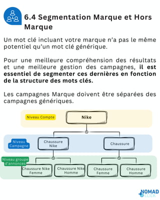 Nike
Chaussure
Nike
Chaussure
Chaussure Nike
Femme
Chaussure Nike
Homme
Chaussure
Femme
Chaussure
Homme
Niveau Compte
Niveau
Campagne
Niveau groupe
d’annonces
6.4 Segmentation Marque et Hors
Marque
Un mot clé incluant votre marque n’a pas le même
potentiel qu’un mot clé générique.
Pour une meilleure compréhension des résultats
et une meilleure gestion des campagnes, il est
essentiel de segmenter ces dernières en fonction
de la structure des mots clés.
Les campagnes Marque doivent être séparées des
campagnes génériques.
 