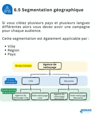 Agence de
nettoyage
Lille Marseille
Agence de
nettoyage Lille
Aide nettoyage
Lille
Agence de
nettoyage
Marseille
Aide nettoyage
Marseille
Niveau Compte
Niveau
Campagne
Niveau groupe
d’annonces
6.5 Segmentation géographique
Si vous ciblez plusieurs pays et plusieurs langues
différentes alors vous devez avoir une campagne
pour chaque audience.
Cette segmentation est également applicable par :
Ville
Région
Pays
 