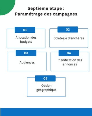 Septième étape :
Paramétrage des campagnes
01 02
03 04
05
Option
géographique
Audiences
Stratégie d’enchères
Allocation des
budgets
Planification des
annonces
 