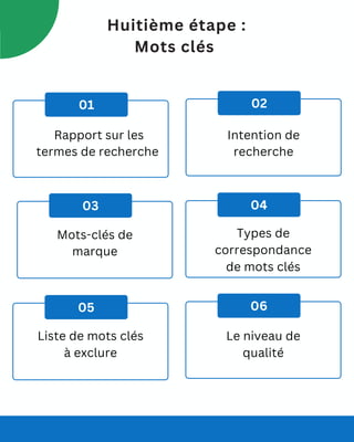 Huitième étape :
Mots clés
01 02
03 04
05 06
Le niveau de
qualité
Liste de mots clés
à exclure
Mots-clés de
marque
Intention de
recherche
Rapport sur les
termes de recherche
Types de
correspondance
de mots clés
 