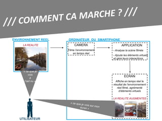 ENVIRONNEMENT REEL   ORDINATEUR OU SMARTPHONE
     LA REALITE           CAMERA                    APPLICATION
                     Filme l’environnement   - Analyse la scène filmée
                         en temps réel
                                             - Ajoute les éléments virtuels
                                             et gère leurs interactions



     « ce que je
         vois
           à
                                                      ECRAN
      l’œil nu »                               Affiche en temps réel le
                                             résultat de l’environnement
                                                réel filmé, agrémenté
                                                  d’éléments virtuels
                                                            =
                                             LA REALITE AUGMENTEE




   UTILISATEUR
 