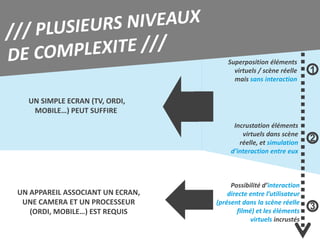 Superposition éléments
                                        virtuels / scène réelle     1
                                        mais sans interaction


  UN SIMPLE ECRAN (TV, ORDI,
   MOBILE…) PEUT SUFFIRE
                                        Incrustation éléments
                                           virtuels dans scène
                                          réelle, et simulation
                                                                    2
                                       d’interaction entre eux



                                       Possibilité d’interaction
UN APPAREIL ASSOCIANT UN ECRAN,       directe entre l’utilisateur
 UNE CAMERA ET UN PROCESSEUR      (présent dans la scène réelle
   (ORDI, MOBILE…) EST REQUIS             filmé) et les éléments
                                                                    3
                                               virtuels incrustés
 