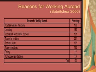 Reasons for Working Abroad  (Sobritchea 2006) 