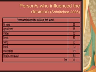 Person/s who influenced the decision  (Sobritchea 2006) 