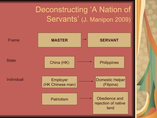 Deconstructing ‘A Nation of Servants’  (J. Manipon 2009) MASTER China (HK) SERVANT State Individual Philippines Employer (HK Chinese man) Domestic Helper (Filipina) Frame Patriotism Obedience and  rejection of native  land 