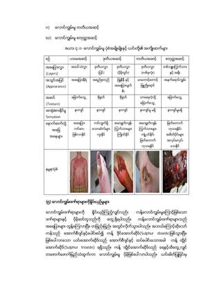 ဂ)     ေလာင္ကြ်မ္းမႈ တတိယအဆင့္

ဃ) ေလာင္ကြ်မ္းမႈ စတုတၳအဆင့္

                ဇယား ၄-၁- ေလာင္ကြ်မ္း မႈ ပံုစံအမ်ိဳးမ်ိဳးႏွင့္ ယင္းတို႔၏ အက်ိဳးဆက္မ်ား

စဥ္                 ပထမအဆင့္               ဒုတိယအဆင့္                  တတိယအဆင့္              စတုတၳအဆင့္

အေရျပားလႊာ          အေပၚယံလႊာ       ဒုတိယလႊာ          ဒုတိယလႊာ            ဒုတိယလႊာ          တစ္သ်ဴး၊ႂကြက္သား

(Layers)                              (ျပင္)          (ပိုမိုတြင္း)       (တစ္ခုလုံး)            ႏွင့္ အ႐ိုး

အသြင္၊အျပင္         အေရျပားနီရဲ    အရည္ဖုတည္           ျဖဴနီနီ ႏွင့္   မာေတာင့္ေတာင့္        အနက္ေရာင္ကြ်မ္း

(Appearance)                                         အေရျပားပ်က္         ျဖဴညိဳေရာင္
                                                           စီး

အဆင္                ေျခာက္ေသြ႕        စိုစြတ္            စိုစြတ္         သားေရကဲ့သို႔          ေျခာက္ေသြ႕

(Texture)                                                                ေျခာက္ေသြ႕

အာ႐ံုခံစားႏိုင္မႈ     နာက်င္          နာက်င္            နာက်င္           နာက်င္မႈ မရွိ         နာက်င္မႈမရွိ

Sensation
ေနာက္ဆက္တြဲ          အေရျပား        ကပ္လွ်က္ရွိ      အမာရြတ္က်န္၊       အမာရြတ္က်န္၊           ျဖတ္ေတာက္

      အေျခ            ကင္ဆာ        ေသာဆဲလ္မ်ား       ႂကြက္သားမ်ား       ႂကြက္သားမ်ား            ကုသရႏိုင္၊
                     ျဖစ္လာႏိုင္      ကူးႏိုင္         ၾကဳံဝင္ႏိုင္       က်ံဳ႕ဝင္ႏိုင္၊      အစိတ္ပိုင္းမ်ား
     အေနမ်ား
                                                                         ျဖတ္ေတာက္             အလုပ္မလုပ္၊
                                                                          ကုသရႏိုင္              ေသႏိုင္




နမူနာပံုစံ




(၅) ေလာင္ကြ်မ္းဒဏ္ရာမ်ားကိုႏႈိင္းယွဥ္မႈမ်ား

ေလာင္ကြ်မ္း ဒဏ္ရာမ်ားကို           ႏႈိင္းယွဥ္ၾကည့္လွ်င္လည္း            ကန္႔ေလာင္ကြ်မ္း မႈေၾကာင့္ျဖစ္ေသာ
ဒဏ္ရာမ်ားႏွင့္       ပိုမိုဆင္တူသည္ကို           ေတြ႕ရွိရပါသည္။         ကန္႔ေလာင္ကြ်မ္းဒဏ္ရာမ်ားသည္
အေရျပားမ်ား တြန္႔ေၾကလာၿပီး၊ တျဖည္း ျဖည္း အတြင္းလိုက္သြားပါသည္။ အဘယ္ေၾကာင့္ဆိုေသာ္
ကန္သည္ ေအာက္စီဂ်င္ႏွင့္ေပါင္းစပ္၍ ကန္႔ ဒိုင္ေအာက္ဆိုဒ(Sulphur dioxide)ျဖစ္သြားၿပီး၊
                                                     ္
ျဖစ္ေပၚလာေသာ ယင္းေအာက္ဆိုဒ္သည္ ေအာက္စီဂ်င္ႏွင့္ ထပ္ေပါင္း ေသာအခါ                                  ကန္႔ ထြိဳင္
ေအာက္ဆိုဒ(Sulphur trioxide) ရရွိသည္။ ကန္႔ ထြိဳင္ေအာက္ဆိုဒ္သည္ ေရႏွင့္ထိေတြ႕လွ်င္
         ္
တေဖာက္ေဖာက္ျမည္သံထြက္ကာ                 ေလာင္ကြ်မ္းမႈ         ပိုမိုျဖစ္ေပၚလာပါသည္။        ယင္းဓါတ္ျပဳျခင္းမွ
 