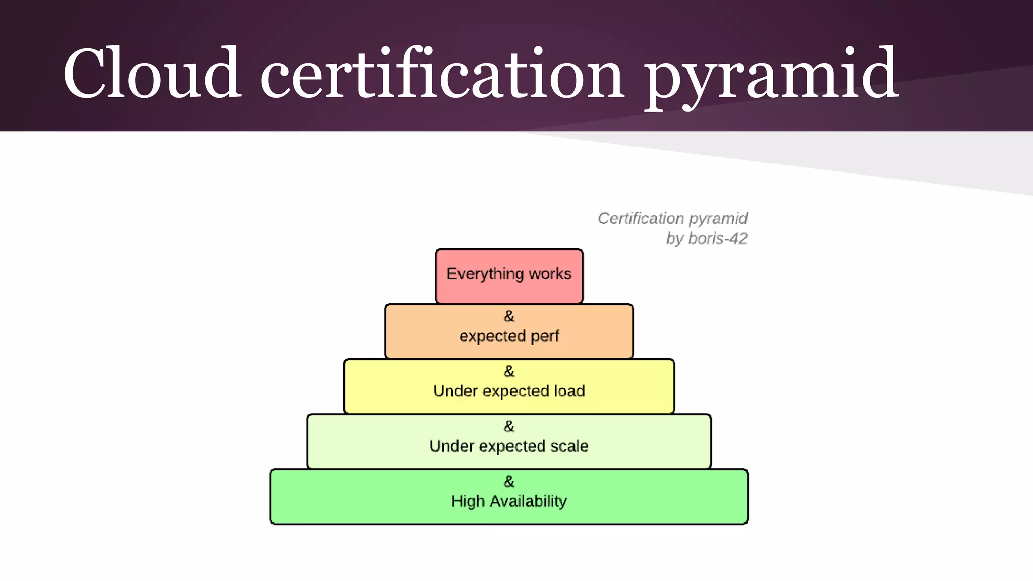 Cloud certification pyramid
 