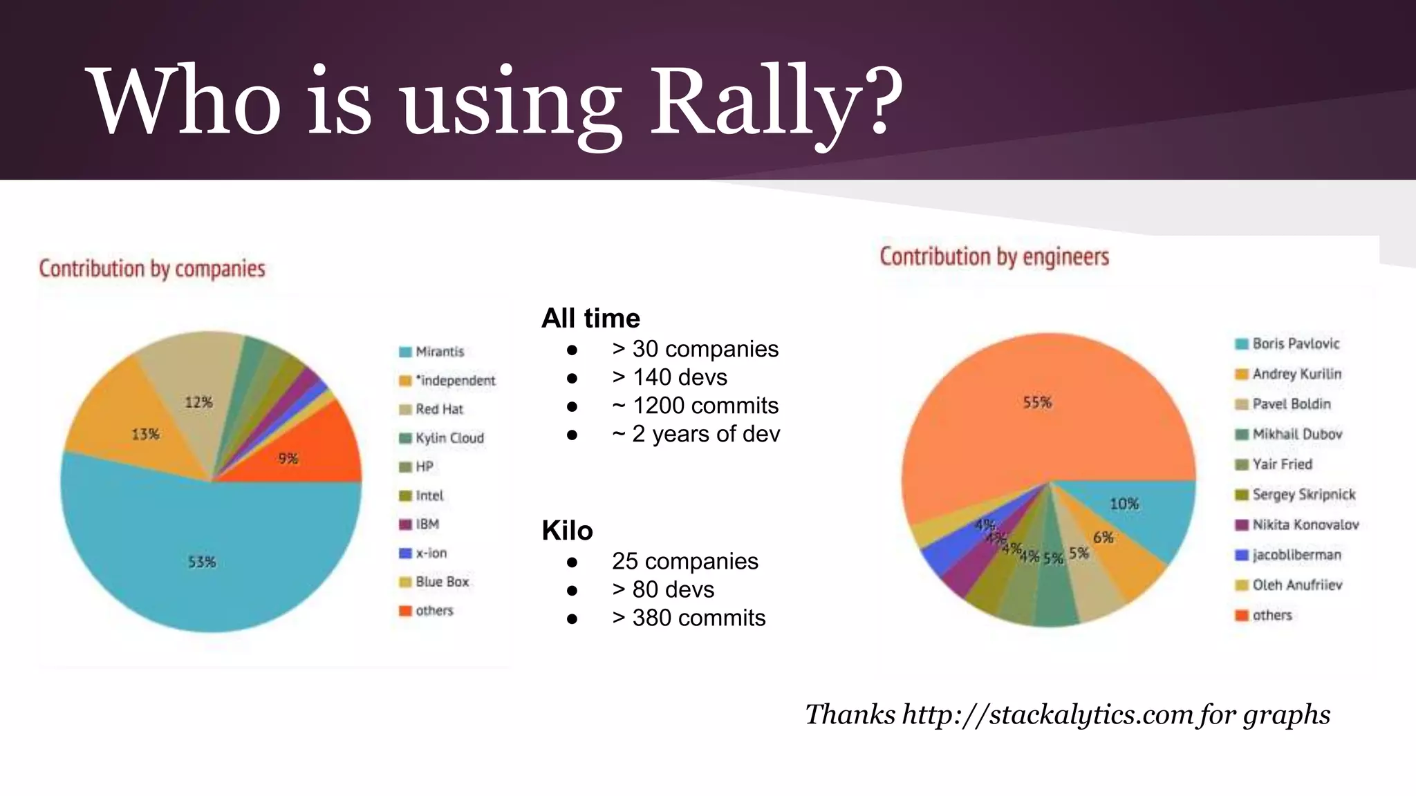 Who is using Rally?
Thanks http://stackalytics.com for graphs
All time
● > 30 companies
● > 140 devs
● ~ 1200 commits
● ~ 2 years of dev
Kilo
● 25 companies
● > 80 devs
● > 380 commits
 