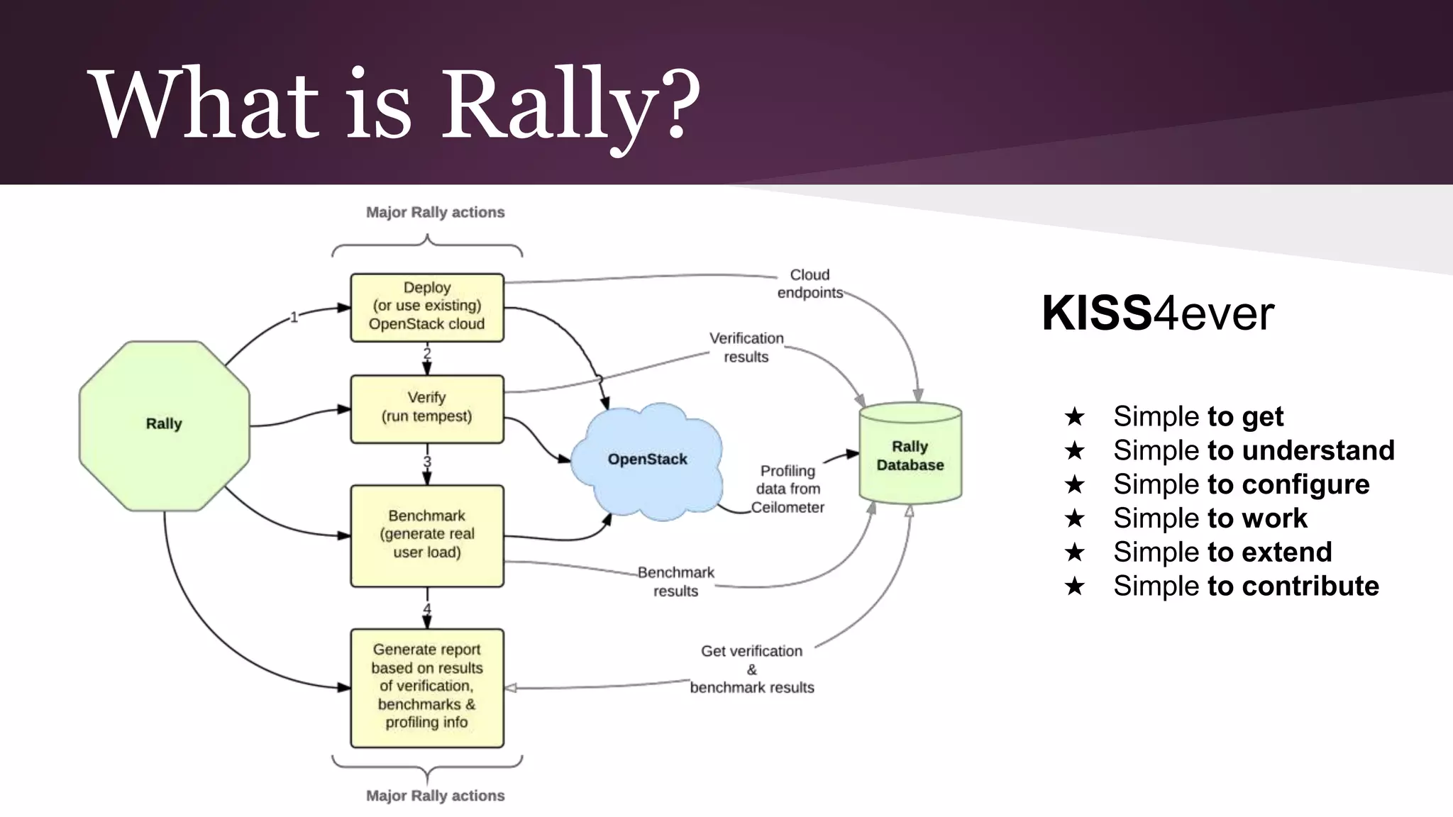 What is Rally?
KISS4ever
★ Simple to get
★ Simple to understand
★ Simple to configure
★ Simple to work
★ Simple to extend
★ Simple to contribute
 