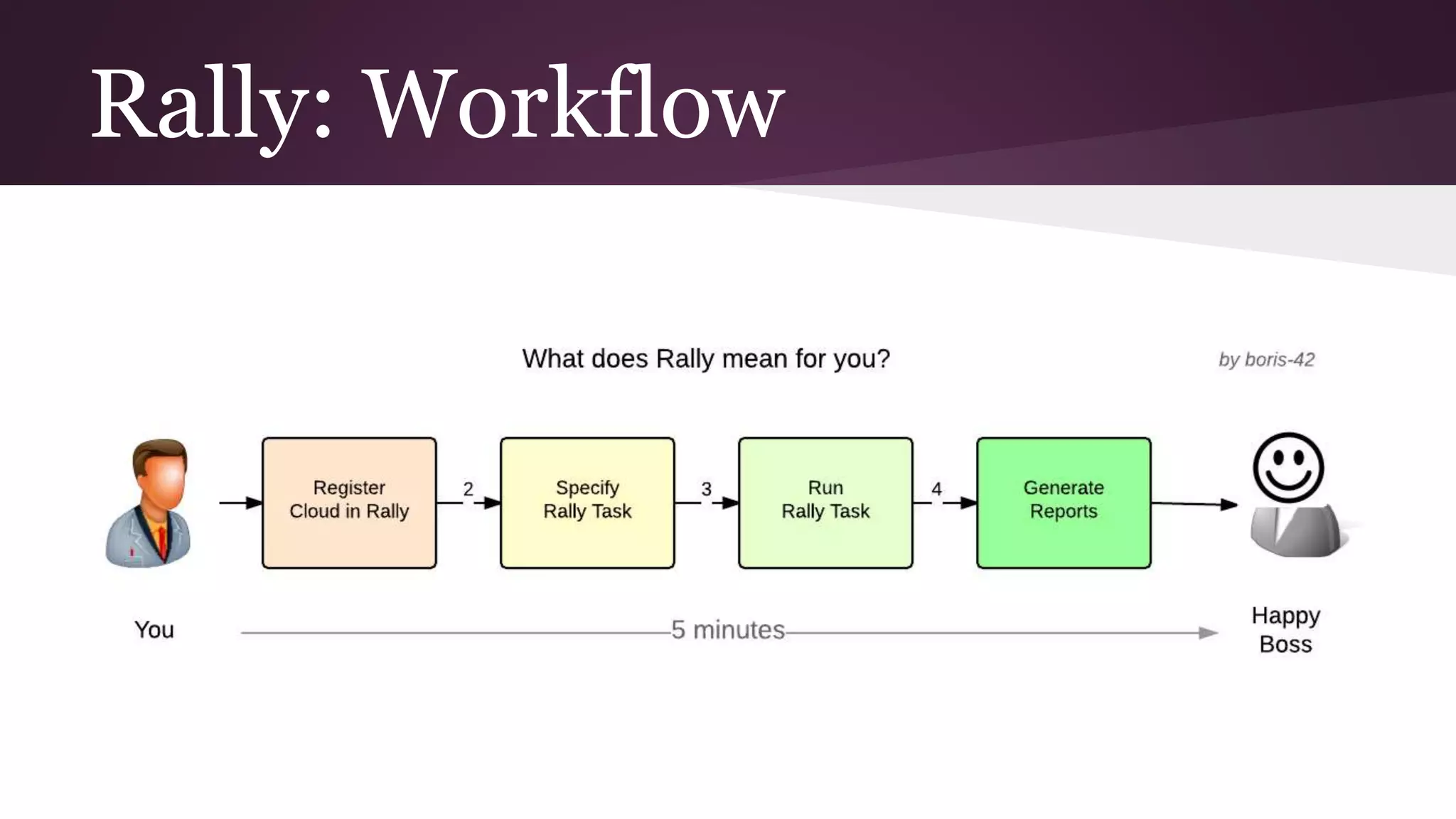 Rally: Workflow
 