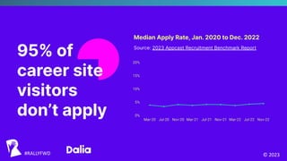 © 2023
#RALLYFWD
95% of
career site
visitors
don’t apply
Median Apply Rate, Jan. 2020 to Dec. 2022
Source: 2023 Appcast Re...