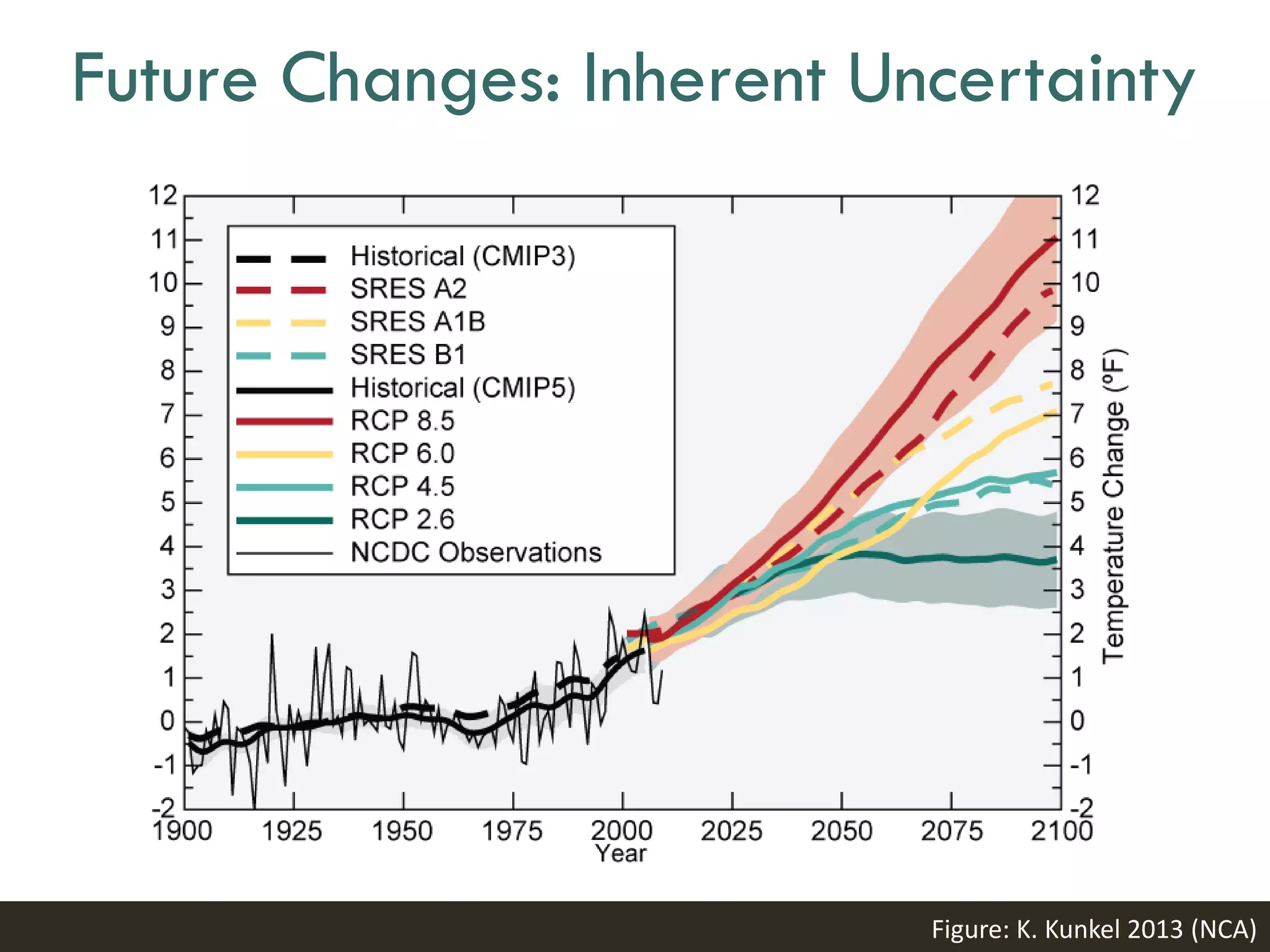 Future Changes: Inherent Uncertainty
IPCC 2007, Graphic: C. Wake, Univ. New HampshireFigure: K. Kunkel 2013 (NCA)
 