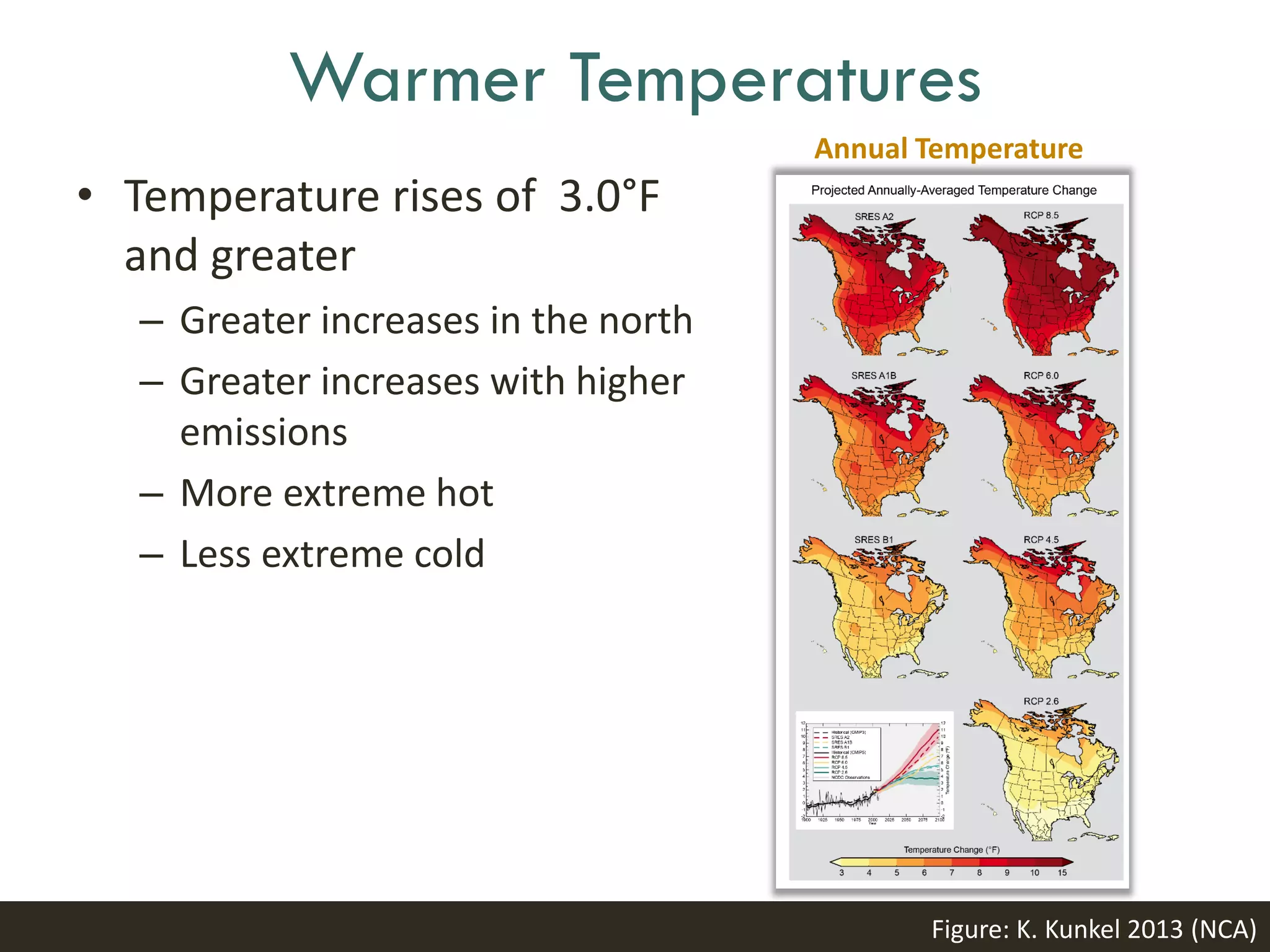 Warmer Temperatures
• Temperature rises of 3.0°F
and greater
– Greater increases in the north
– Greater increases with higher
emissions
– More extreme hot
– Less extreme cold
Figure: K. Kunkel 2013 (NCA)
Annual Temperature
 