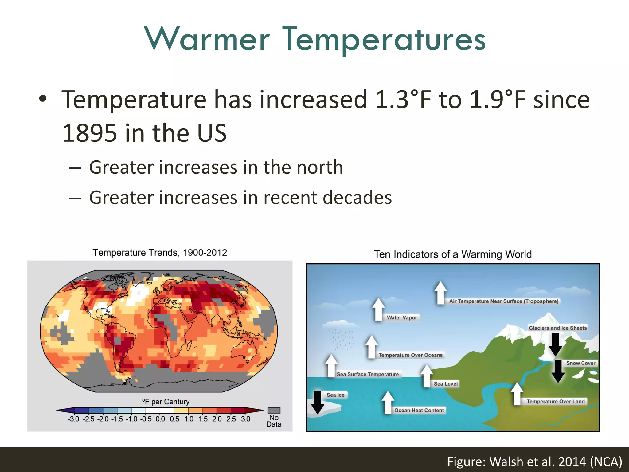 Warmer Temperatures
Figure: Walsh et al. 2014 (NCA)
• Temperature has increased 1.3°F to 1.9°F since
1895 in the US
– Greater increases in the north
– Greater increases in recent decades
 