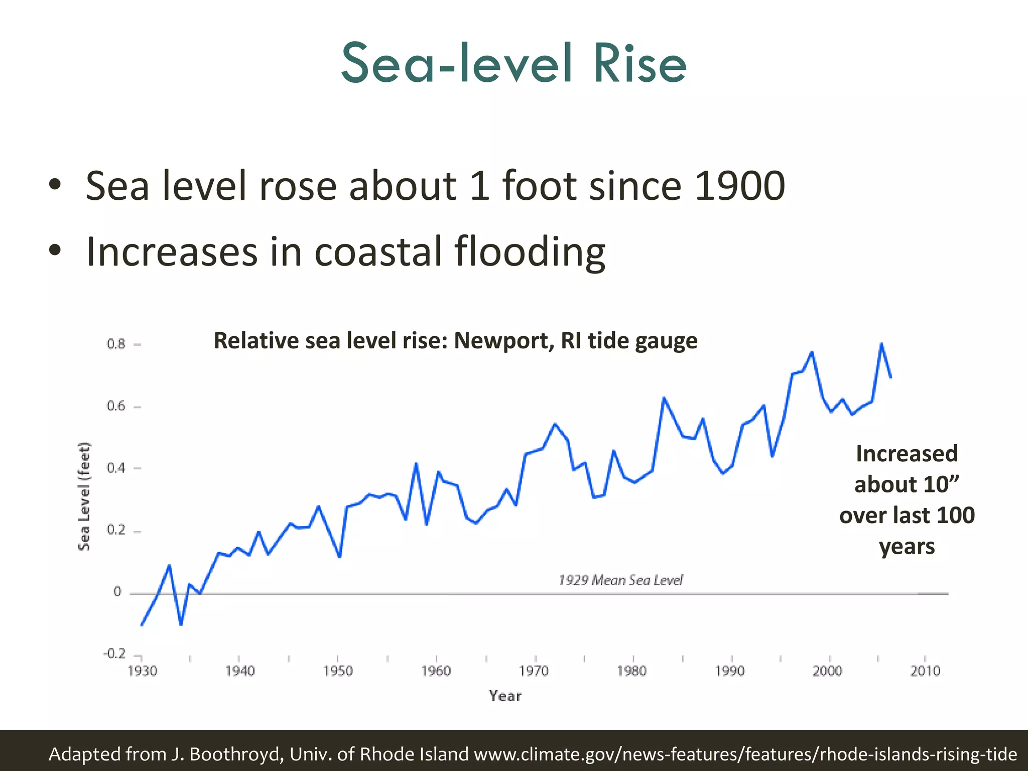 Sea-level Rise
• Sea level rose about 1 foot since 1900
• Increases in coastal flooding
Adapted from J. Boothroyd, Univ. of Rhode Island www.climate.gov/news-features/features/rhode-islands-rising-tide
Relative sea level rise: Newport, RI tide gauge
Increased
about 10”
over last 100
years
 