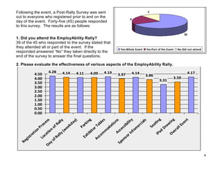 Following the event, a Post-Rally Survey was sent                                               5
out to everyone who registered prior to and on the
                                                                                   9
day of the event. Forty-five (45) people responded
to this survey. The results are as follows:

                                                                                                                           30
1. Did you attend the EmployAbility Rally?
39 of the 45 who responded to the survey stated that
they attended all or part of the event. If the
                                                                            Yes-Whole Event    Yes-Part of the Event   No-Did not attend
responded answered “No” they taken directly to the
end of the survey to answer the final questions.
                P le a s e e v a lua te the e ffe c tiv e ne s s o f v a rio us a s p e c ts o f the E mp lo y A b ility
                                                                R a lly .
2. Please evaluate the effectiveness of various aspects of the EmployAbility Rally.
                      4.28      4.14       4.11      4.09      4.19                    4.14                                  4.17
           4.50                                                           3.97                3.86
           4.00                                                                                                    3.59
                                                                                                         3.31
           3.50
           3.00
           2.50
           2.00
           1.50
           1.00
           0.50
           0.00




                                                                              g
                                                                             ty




                                                                              g


                                                                              t
                                                                              g


                                                                              s
                    s




                                                                            ns




                                                                              s
                             lly


                                         )
                                       ay




                                                                          en
                                                                           le
                  es




                                                                          in
                                                                          in




                                                                          in
                                                                           al
                                                                         ili
                                                                        io
                           Ra




                                                                       ab




                                                                        ci


                                                                       at
                                               rk




                                                                     aw
               oc




                                     kd




                                                                     Ev
                                                                      ib
                                                                     at




                                                                   er


                                                                  Se
                                             Pa


                                                                 rT
               Pr




                                                                 ss
                        of


                                   ee




                                                                Dr


                                                                  ll
                                                                od




                                                              om




                                                               ra
                                                              ce
                                                              to
                      n
           n




                                (w




                                                            m




                                                           ad
         io


                    tio




                                                           ve
                                                          Ac


                                                           nf
                                                           bi


                                                          m
                             lly
           t




                                                         iP
                                                        rI
                                                 hi




                                                         O
                 ca
        ra




                                                       co
                           Ra




                                               Ex




                                                      so
     st


               Lo




                                                     Ac
    gi




                                                    on
                        of
  Re




                                                  Sp
                       y
                    Da




                                                                                                                                           4
 
