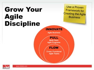 INNOVATE Agile Business PULL Multi-TeamAgile Programs FLOW Cross- Functional Agile Teams Use a Proven Framework for Creating the Agile Business Grow Your Agile Discipline 
