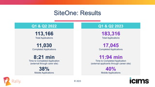 © 2023
SiteOne: Results
113,166
Total Applications
11,030
Completed Applications
8:21 min
Time to Completed Application
(external through carer site)
Q1 & Q2 2022
38%
Mobile Applications
183,316
Total Applications
17,045
Completed Applications
11:94 min
Time to Completed Application
(external applicants through career site)
Q1 & Q2 2023
40%
Mobile Applications
 