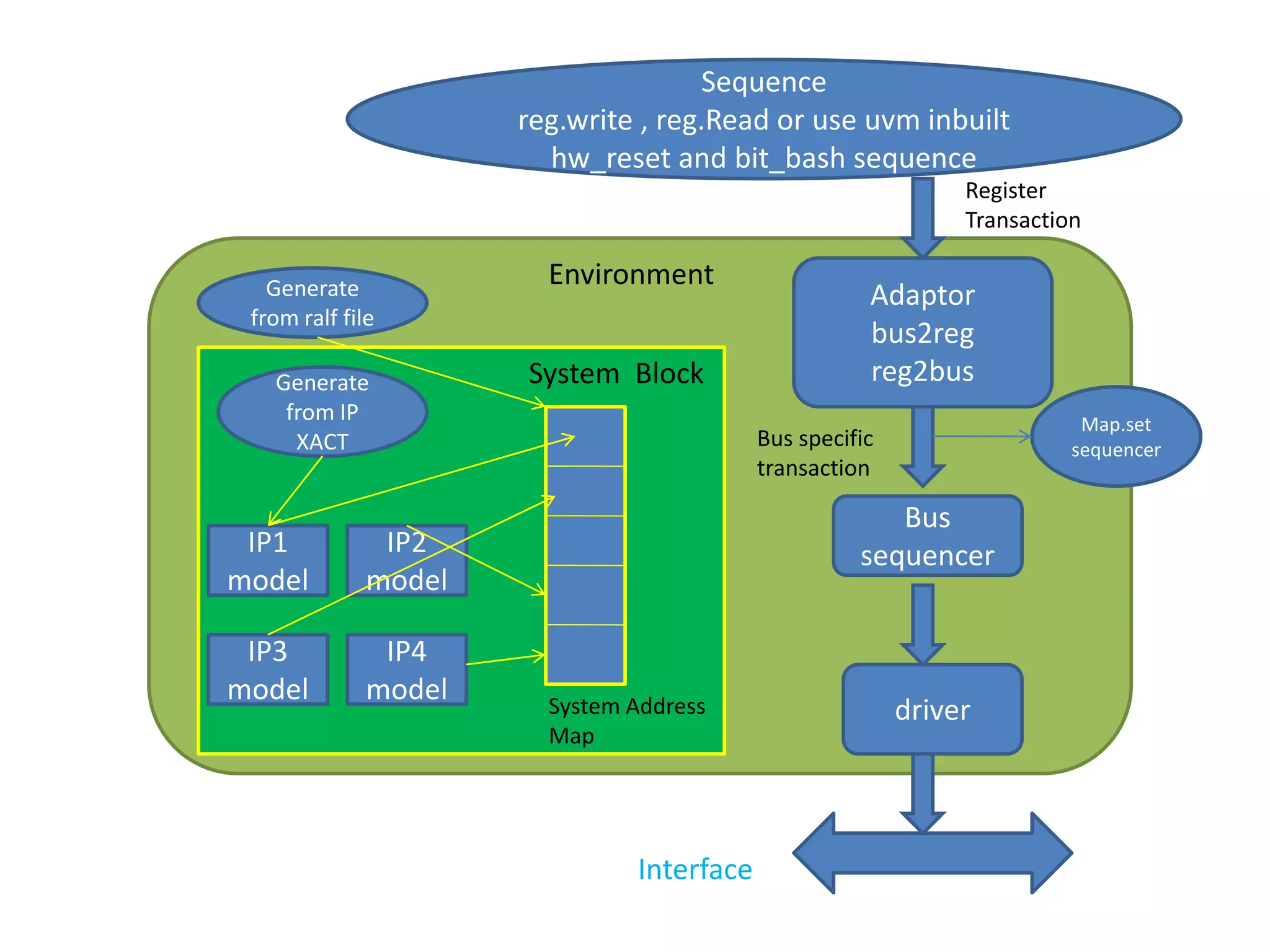 IP2
model
IP1
model
IP3
model
IP4
model
System Block
System Address
Map
Environment
Adaptor
bus2reg
reg2bus
Interface
Bus
sequencer
driver
Sequence
reg.write , reg.Read or use uvm inbuilt
hw_reset and bit_bash sequence
Register
Transaction
Bus specific
transaction
Map.set
sequencer
Generate
from IP
XACT
Generate
from ralf file
