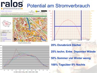 20% Osnabrück Dächer 25% techn. Entw. Deponien Wände 50% Sommer viel Winter wenig 100% Tagsüber 0% Nachts Potential am Stromverbrauch 