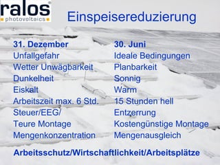 Einspeisereduzierung 31. Dezember Unfallgefahr Wetter Unwägbarkeit Dunkelheit Eiskalt Arbeitszeit max. 6 Std. Steuer/EEG/ Teure Montage Mengenkonzentration 30. Juni Ideale Bedingungen Planbarkeit Sonnig Warm 15 Stunden hell Entzerrung Kostengünstige Montage Mengenausgleich Arbeitsschutz/Wirtschaftlichkeit/Arbeitsplätze 