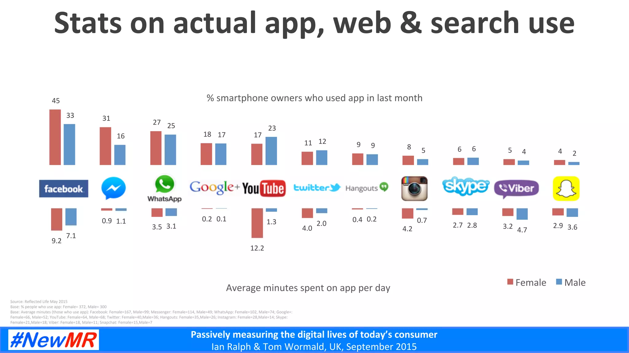 Passively	
  measuring	
  the	
  digital	
  lives	
  of	
  today’s	
  consumer	
  
Ian	
  Ralph	
  &	
  Tom	
  Wormald,	
  UK,	
  September	
  2015	
  
Stats	
  on	
  actual	
  app,	
  web	
  &	
  search	
  use	
  
	
  45	
  	
  
	
  31	
  	
  
	
  27	
  	
  
	
  18	
  	
   	
  17	
  	
  
	
  11	
  	
   	
  9	
  	
   	
  8	
  	
   	
  6	
  	
   	
  5	
  	
   	
  4	
  	
  
	
  33	
  	
  
	
  16	
  	
  
	
  25	
  	
  
	
  17	
  	
  
	
  23	
  	
  
	
  12	
  	
  
	
  9	
  	
  
	
  5	
  	
   	
  6	
  	
   	
  4	
  	
   	
  2	
  	
  
%	
  smartphone	
  owners	
  who	
  used	
  app	
  in	
  last	
  month	
  
9.2	
  
0.9	
  
3.5	
  
0.2	
  
12.2	
  
4.0	
  
0.4	
  
4.2	
   2.7	
   3.2	
   2.9	
  
7.1	
  
1.1	
  
3.1	
  
0.1	
   1.3	
   2.0	
  
0.2	
   0.7	
  
2.8	
  
4.7	
   3.6	
  
Average	
  minutes	
  spent	
  on	
  app	
  per	
  day	
  
Female	
   Male	
  
Source:	
  Reﬂected	
  LIfe	
  May	
  2015	
  
Base:	
  %	
  people	
  who	
  use	
  app:	
  Female=	
  372,	
  Male=	
  300	
  
Base:	
  Average	
  minutes	
  (those	
  who	
  use	
  app):	
  Facebook:	
  Female=167,	
  Male=99;	
  Messenger:	
  Female=114,	
  Male=49;	
  WhatsApp:	
  Female=102,	
  Male=74;	
  Google+:	
  
Female=66,	
  Male=52;	
  YouTube:	
  Female=64,	
  Male=68;	
  TwiRer:	
  Female=40,Male=36;	
  Hangouts:	
  Female=35,Male=26;	
  Instagram:	
  Female=28,Male=14;	
  Skype:	
  
Female=21,Male=18;	
  Viber:	
  Female=18,	
  Male=11;	
  Snapchat:	
  Female=15,Male=7	
  
 