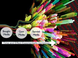 Earned Media Bought Media Own Media Time and Effect Exponentially Increases 