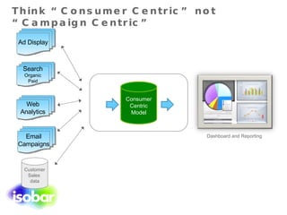 Think “Consumer Centric” not “Campaign Centric” Customer Sales  data Ad Display Email Campaigns Web Analytics Search Organic Paid Consumer Centric Model Dashboard and Reporting 